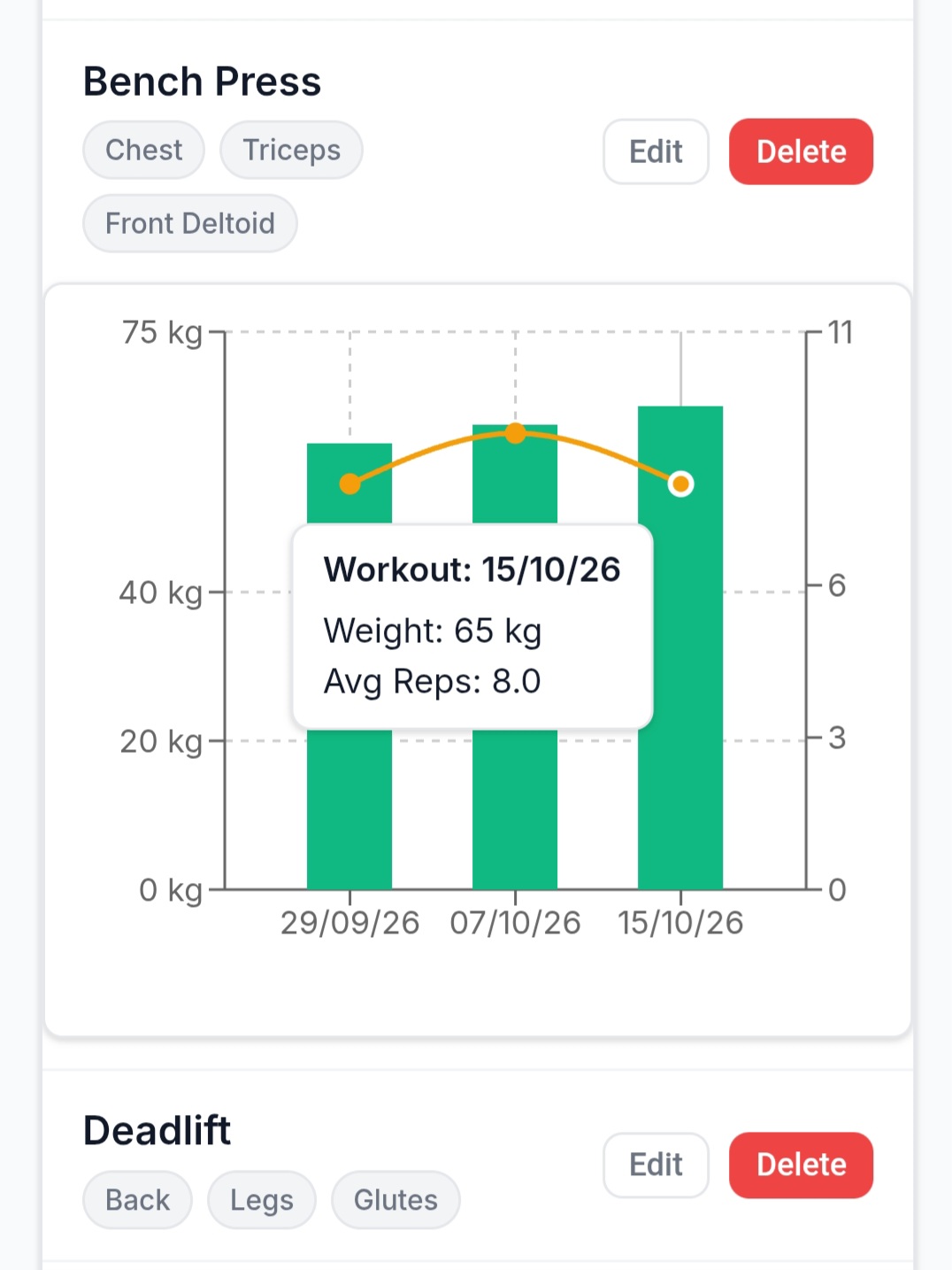 Screenshot of a BodyBud exercise progress chart showing weight lifted and average reps over time