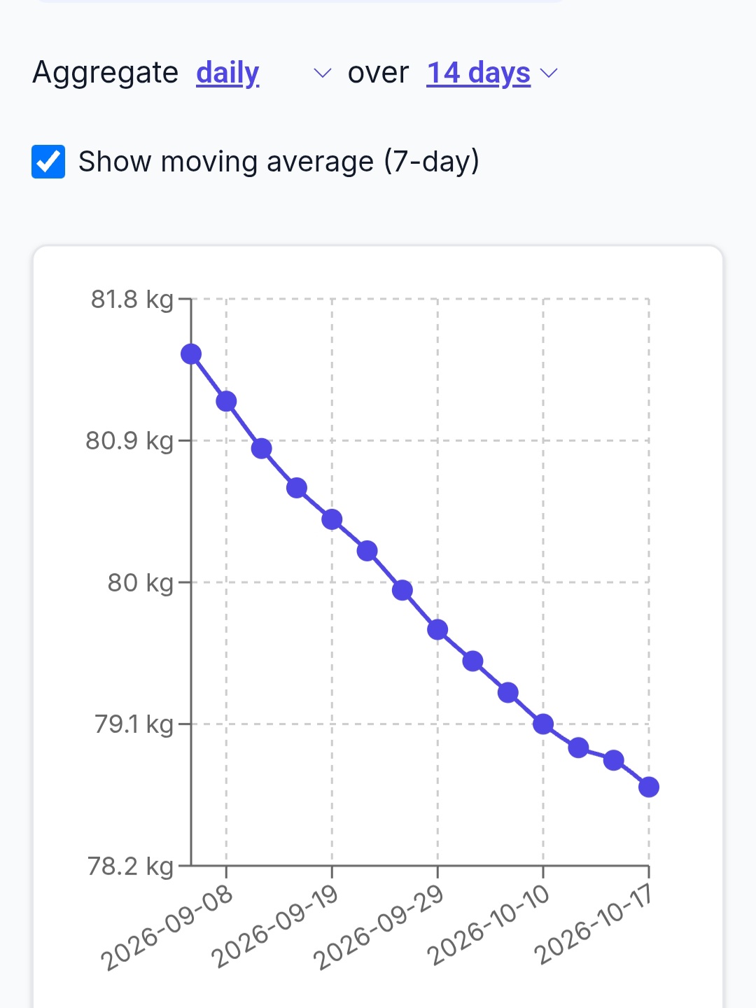 Screenshot of the BodyBud weight graph showing a declining weight trend with a moving average